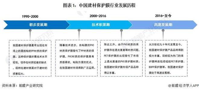 2023年中国建材保护膜行业市场现状及发展趋势分析 2028年需求有望接近600亿平方米【组图】雷火